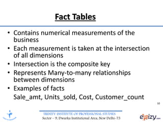 TRINITY INSTITUTE OF PROFESSIONAL STUDIES
Sector – 9, Dwarka Institutional Area, New Delhi-75
Fact Tables
• Contains numerical measurements of the
business
• Each measurement is taken at the intersection
of all dimensions
• Intersection is the composite key
• Represents Many-to-many relationships
between dimensions
• Examples of facts
Sale_amt, Units_sold, Cost, Customer_count
10
 