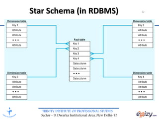 TRINITY INSTITUTE OF PROFESSIONAL STUDIES
Sector – 9, Dwarka Institutional Area, New Delhi-75
12Star Schema (in RDBMS)
 