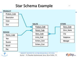 TRINITY INSTITUTE OF PROFESSIONAL STUDIES
Sector – 9, Dwarka Institutional Area, New Delhi-75
13
Star Schema Example
 