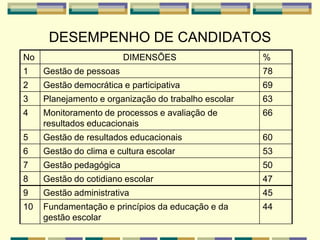 DESEMPENHO DE CANDIDATOS
No DIMENSÕES %
1 Gestão de pessoas 78
2 Gestão democrática e participativa 69
3 Planejamento e organização do trabalho escolar 63
4 Monitoramento de processos e avaliação de
resultados educacionais
66
5 Gestão de resultados educacionais 60
6 Gestão do clima e cultura escolar 53
7 Gestão pedagógica 50
8 Gestão do cotidiano escolar 47
9 Gestão administrativa 45
10 Fundamentação e princípios da educação e da
gestão escolar
44
 