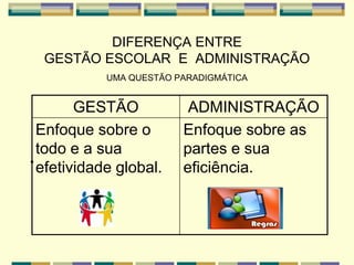 DIFERENÇA ENTRE
GESTÃO ESCOLAR E ADMINISTRAÇÃO
UMA QUESTÃO PARADIGMÁTICA
•
GESTÃO ADMINISTRAÇÃO
Enfoque sobre o
todo e a sua
efetividade global.
Enfoque sobre as
partes e sua
eficiência.
 