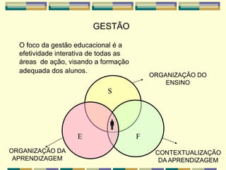 GESTÃO
O foco da gestão educacional é a
efetividade interativa de todas as
áreas de ação, visando a formação
adequada dos alunos.
E
S
F
ORGANIZAÇÃO DO
ENSINO
CONTEXTUALIZAÇÃO
DA APRENDIZAGEM

ORGANIZAÇÃO DA
APRENDIZAGEM
 
