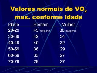 Valores normais de VO 2  max. conforme idade Idade  Homem  Mulher  20-29  43  ml/kg.min   36  ml/kg.min 30-39  42  34 40-49  40  32 50-59  36  29 60-69  33  27 70-79  29  27 