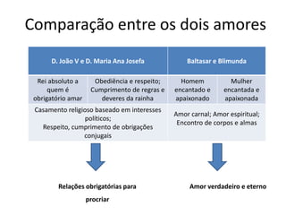 Comparação entre os dois amores
D. João V e D. Maria Ana Josefa Baltasar e Blimunda
Rei absoluto a
quem é
obrigatório amar
Obediência e respeito;
Cumprimento de regras e
deveres da rainha
Homem
encantado e
apaixonado
Mulher
encantada e
apaixonada
Casamento religioso baseado em interesses
políticos;
Respeito, cumprimento de obrigações
conjugais
Amor carnal; Amor espiritual;
Encontro de corpos e almas
Amor verdadeiro e eternoRelações obrigatórias para
procriar
 