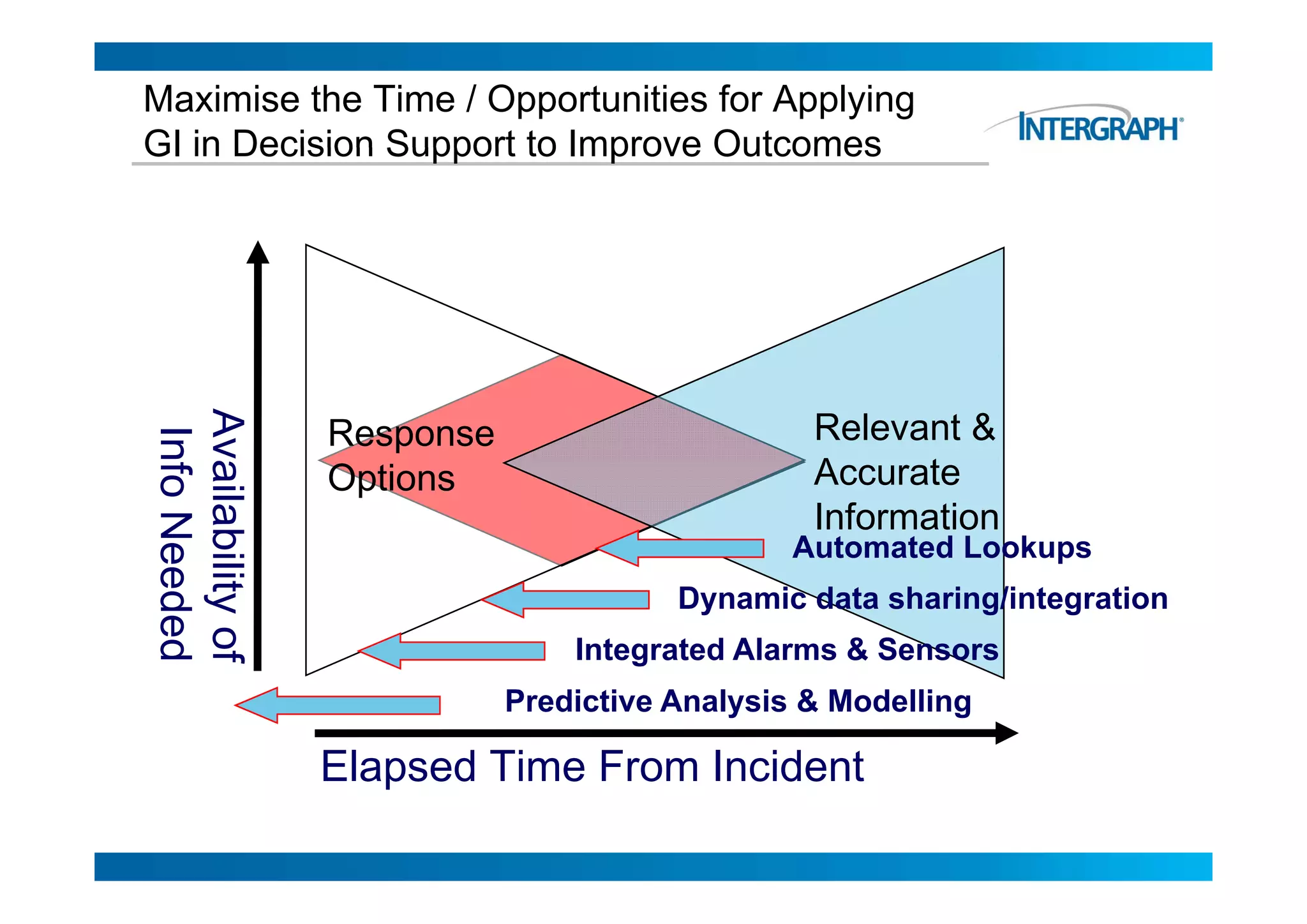 Maximise the Time / Opportunities for Applying
GI in Decision Support to Improve Outcomes




                Response                       Relevant &
Ava
 Info Needed




                Options                        Accurate
                                               A      t
   ailabil of




                                               Information
                                              Automated Lookups
         lity




                                      Dynamic data sharing/integration
                               Integrated Alarms & Sensors
                           Predictive Analysis & Modelling

                Elapsed Time From Incident
 