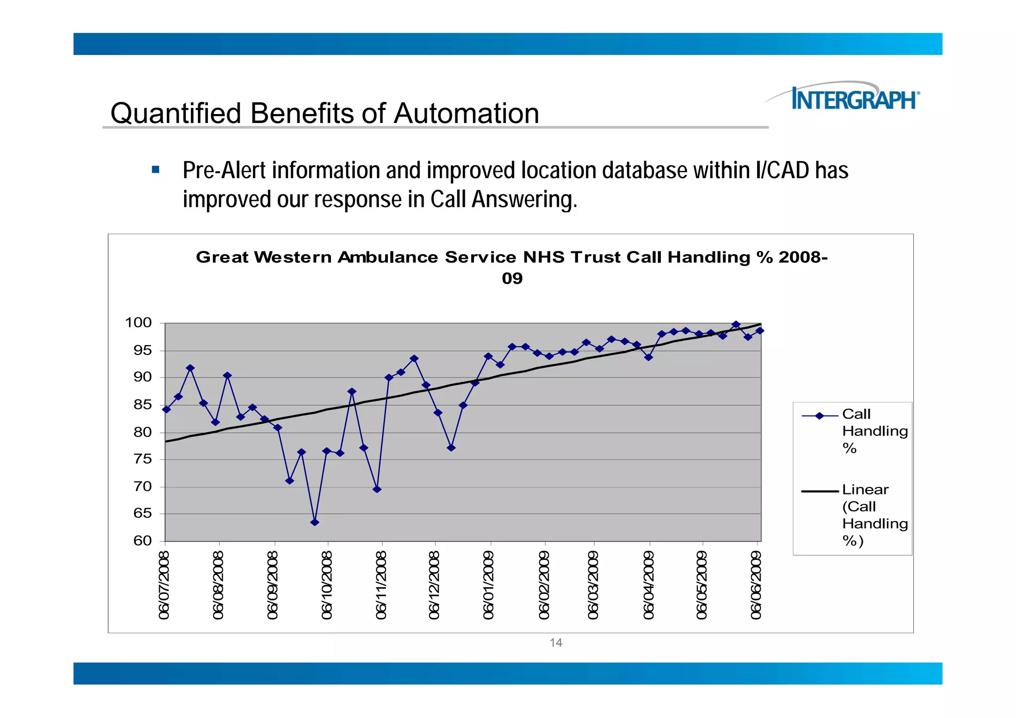 Quantified Benefits of Automation
                    Pre-Alert information and improved location database within I/CAD has
                    improved our response in Call Answering
                                                  Answering.

                     Great Western Ambulance Service NHS Trust Call Handling % 2008-
                                                   09

 100

 95
 90

 85
                                                                                                                                                                      Call
 80                                                                                                                                                                   Handling
                                                                                                                                                                      %
 75
 70                                                                                                                                                                   Linear
 65                                                                                                                                                                   (Call
                                                                                                                                                                      Handling
 60                                                                                                                                                                   %)
         /07/2008


                         /08/2008


                                      /09/2008


                                                   /10/2008


                                                                /11/2008


                                                                             /12/2008


                                                                                          /01/2009



                                                                                                       /02/2009


                                                                                                                    /03/2009



                                                                                                                                 /04/2009


                                                                                                                                              /05/2009


                                                                                                                                                           /06/2009
       06/


                       06/


                                    06/


                                                 06/


                                                              06/


                                                                           06/


                                                                                        06/



                                                                                                     06/


                                                                                                                  06/



                                                                                                                               06/


                                                                                                                                            06/


                                                                                                                                                         06/
                                                                                                             14
 