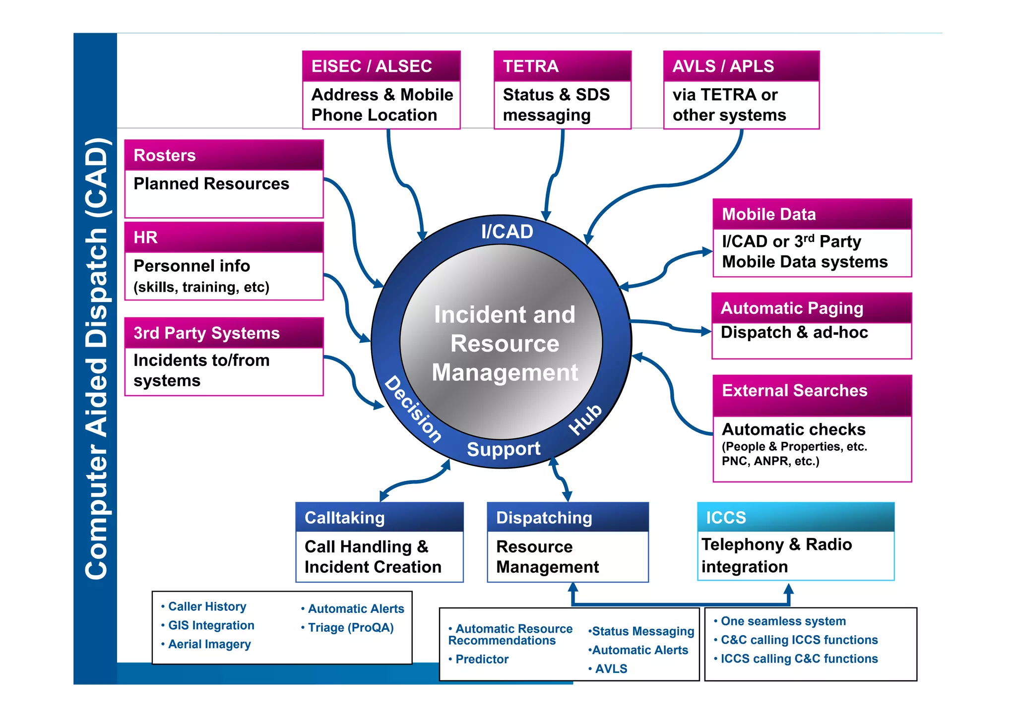 EISEC / ALSEC                 TETRA                       AVLS / APLS
                                                           Address & Mobile              Status & SDS                via TETRA or
                                                           Phone Location                messaging                   other systems
                         CAD)
                                Rosters
                                Planned Resources
                   atch (C


                                                                                                                             Mobile Data
                                HR                                                   I/CAD                                   I/CAD or 3rd Party
                                Personnel info                                                                               Mobile Data systems
  mputer Aided Dispa




                                (skills, training, etc)
                                                                                                                             Automatic Paging
                                                                               Incident and
                                3rd Party Systems                                                                            Dispatch & ad-hoc
                                                                                 Resource
                                Incidents to/from
                                systems                                        Management
                                                                                                                             External Searches

                                                                                                                             Automatic checks
                                                                                                                             (People & Properties, etc.
                                                                                                                             PNC, ANPR, etc.)



                                                          Calltaking                    Dispatching                        ICCS
Com




                                                          Call Handling &               Resource                           Telephony & Radio
                                                          Incident Creation             Management                         integration

                                     • C ll Hi t
                                       Caller History     • Automatic Alerts
                                     • GIS Integration                                                                      • One seamless system
                                                          • Triage (ProQA)      • Automatic Resource   •Status Messaging
                                     • Aerial Imagery                           Recommendations                             • C&C calling ICCS functions
                                                                                                       •Automatic Alerts
                                                                                • Predictor                                 • ICCS calling C&C functions
                                                                                                       • AVLS
 