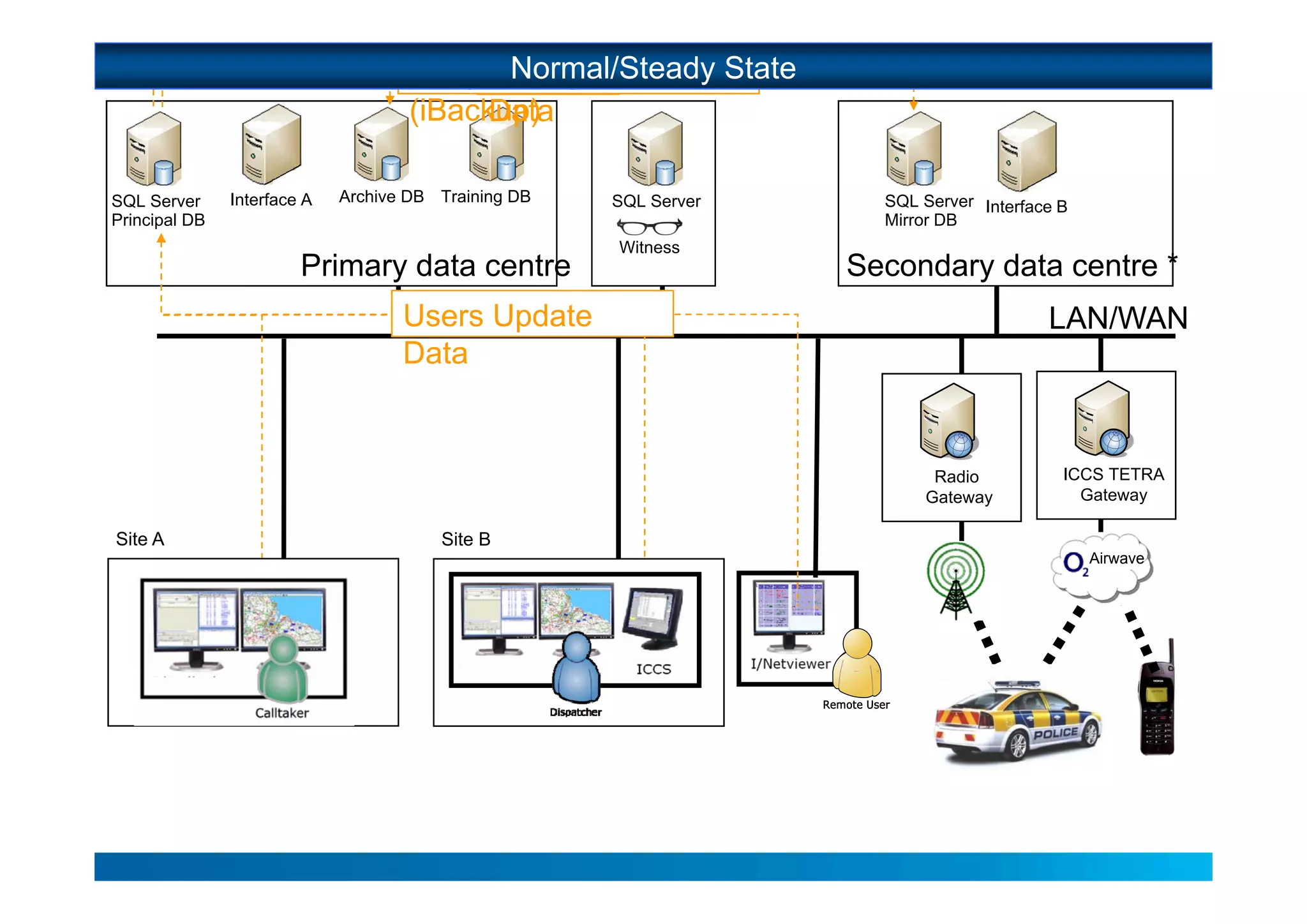 Normal/Steady State
                                     Copy Log
                                           Changes
                                     (iBackup)
                                           Data

SQL Server     Interface A   Archive DB Training DB   SQL Server     SQL Server Interface B
Principal DB                                                         Mirror DB
                                                      Witness
                        Primary data centre                        Secondary data centre *
                                    Users Update                                        LAN/WAN
                                    Data


                                                                          Radio           ICCS TETRA
                                                                         Gateway            Gateway

Site A                                  Site B
                                                                                              Airwave
 