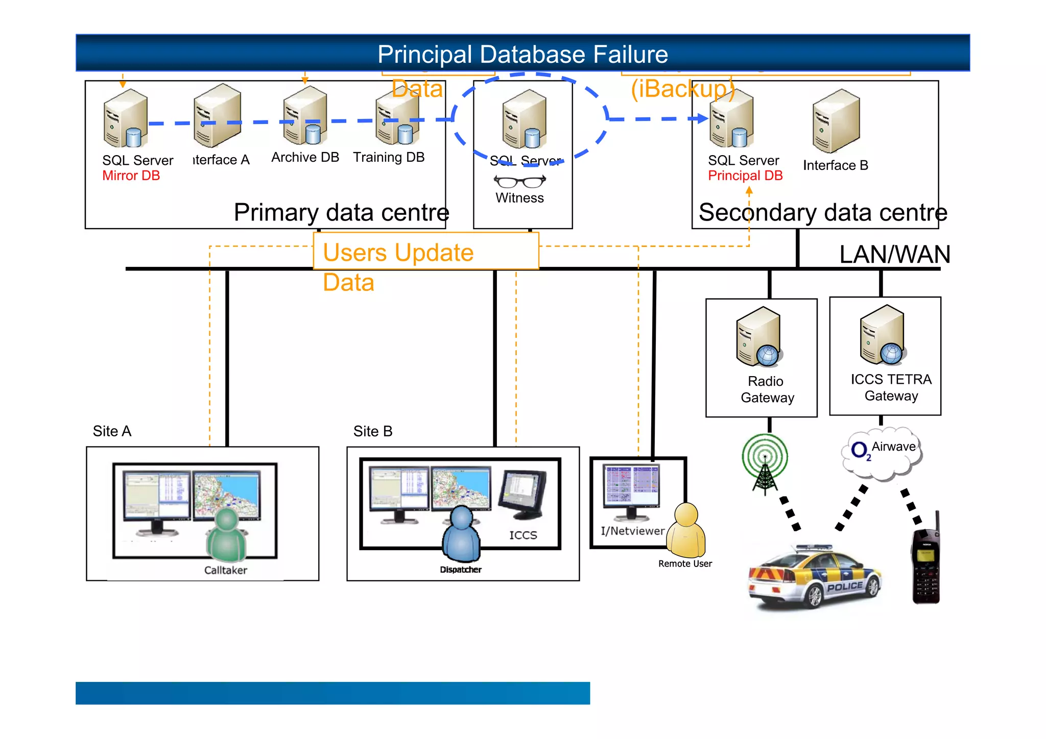 Principal Database Failure Changes
                                           Log                   Copy
                                           Data                  (iBackup)

  SQL Server Interface A
SQL Server                 Archive DB Training DB   SQL Server      SQL Server    Interface B
PrincipalDB
  Mirror DB                                                         Principal
                                                                    Mirror DBDB
                                                    Witness
                     Primary data centre                            Secondary data centre
                                  Users Update                                          LAN/WAN
                                  Data


                                                                         Radio            ICCS TETRA
                                                                        Gateway             Gateway

Site A                                Site B
                                                                                                Airwave
 