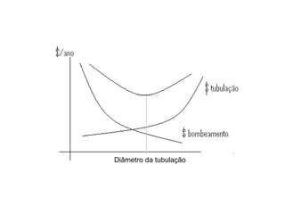 Diâmetro da tubulação
 