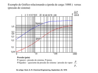Exemplo de Gráfico relacionando a (perda de carga /100ft ) versus
(pressão do sistema)
Do artigo: Kent, G. R. Chemical Engineering, September, 25, 1976
Pressão (psia)
P/ (gases) - pressão do sistema, P (psia),
P/líquidos – quociente da pressão do sistema / pressão de vapor
v
p
p
 
