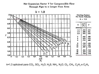 k≈1,3 aplicável para CO2, SO2, H2O, H2S, NH3, N2O, Cl2, CH4, C2H2 e C2H4
 
