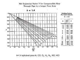 k≈1,4 aplicável para Ar, CO, O2, H2, N2, NO, HCl
 