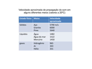 Estado físico Meios Velocidade
aproximada
Sólidos Aço
Granito
Pirex
5790 m/s
6000
5640
Líquidos Água
Água do mar
Mercúrio
1482
1522
1450
gases Hidrogênio
Ar
Hélio
965
343
331
Velocidade aproximada de propagação do som em
alguns diferentes meios (valores a 20ºC)
 