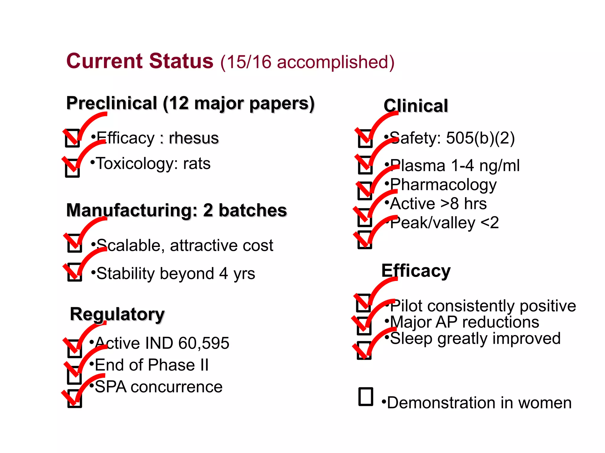 Current Status (15/16 accomplished)
Preclinical (12 major papers)    Clinical
  •Efficacy : rhesus             •Safety: 505(b)(2)
  •Toxicology: rats              •Plasma 1-4 ng/ml
                                 •Pharmacology
Manufacturing: 2 batches         •Active >8 hrs
                                 •Peak/valley <2
  •Scalable, attractive cost
  •Stability beyond 4 yrs        Efficacy
                                 •Pilot consistently positive
Regulatory                       •Major AP reductions
  •Active IND 60,595             •Sleep greatly improved
  •End of Phase II
  •SPA concurrence
                                 •Demonstration in women
 