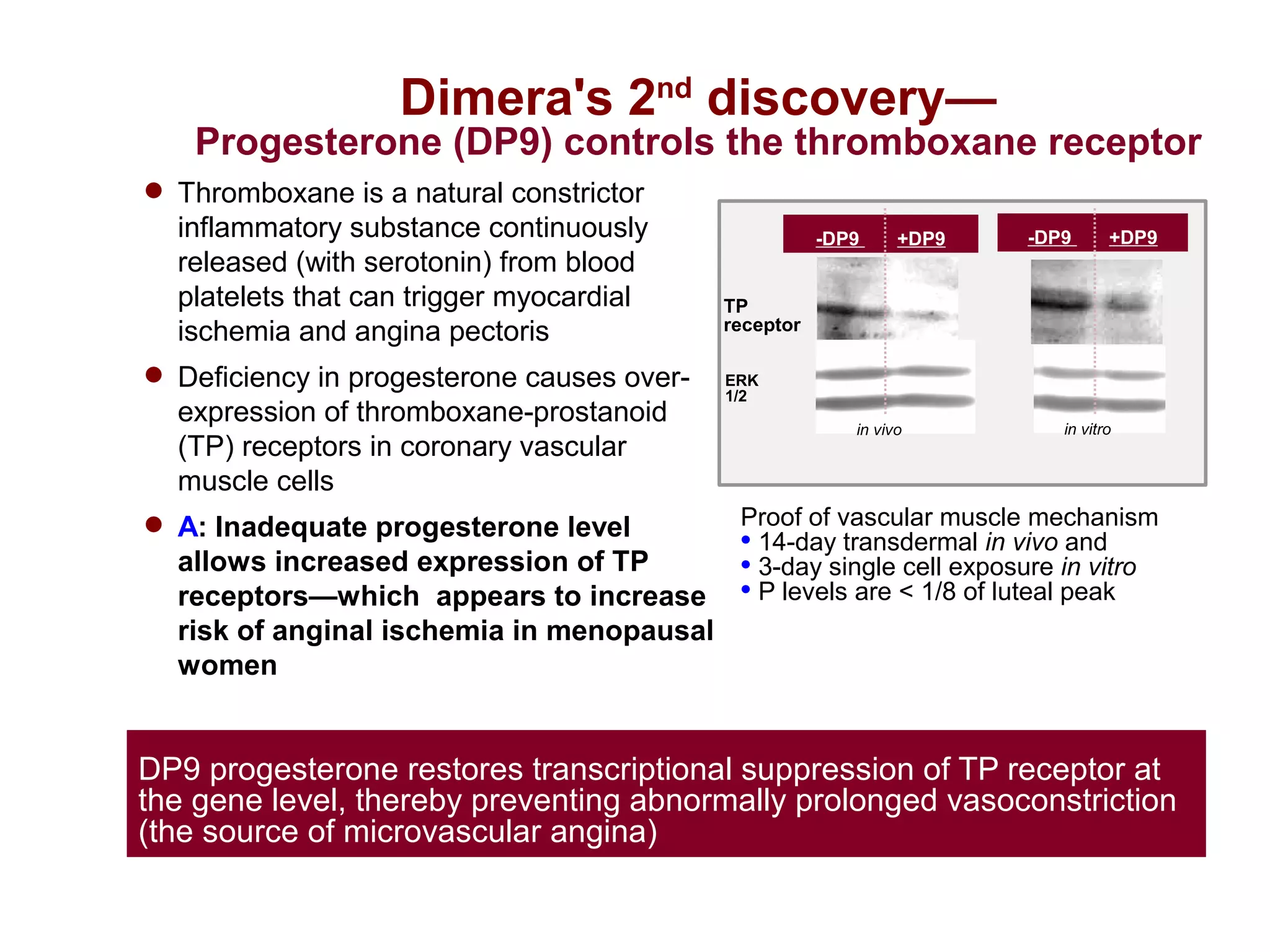 Dimera's 2nd discovery—
   Progesterone (DP9) controls the thromboxane receptor
 Thromboxane is a natural constrictor
  inflammatory substance continuously                  -DP9     +DP9   -DP9      +DP9
  released (with serotonin) from blood
  platelets that can trigger myocardial     TP
  ischemia and angina pectoris              receptor

 Deficiency in progesterone causes over-   ERK
                                            1/2
  expression of thromboxane-prostanoid                    in vivo         in vitro
  (TP) receptors in coronary vascular
  muscle cells
 A: Inadequate progesterone level           Proof of vascular muscle mechanism
                                              14-day transdermal in vivo and
  allows increased expression of TP           3-day single cell exposure in vitro
                                              P levels are < 1/8 of luteal peak
  receptors—which appears to increase
  risk of anginal ischemia in menopausal
  women


DP9 progesterone restores transcriptional suppression of TP receptor at
the gene level, thereby preventing abnormally prolonged vasoconstriction
(the source of microvascular angina)
 