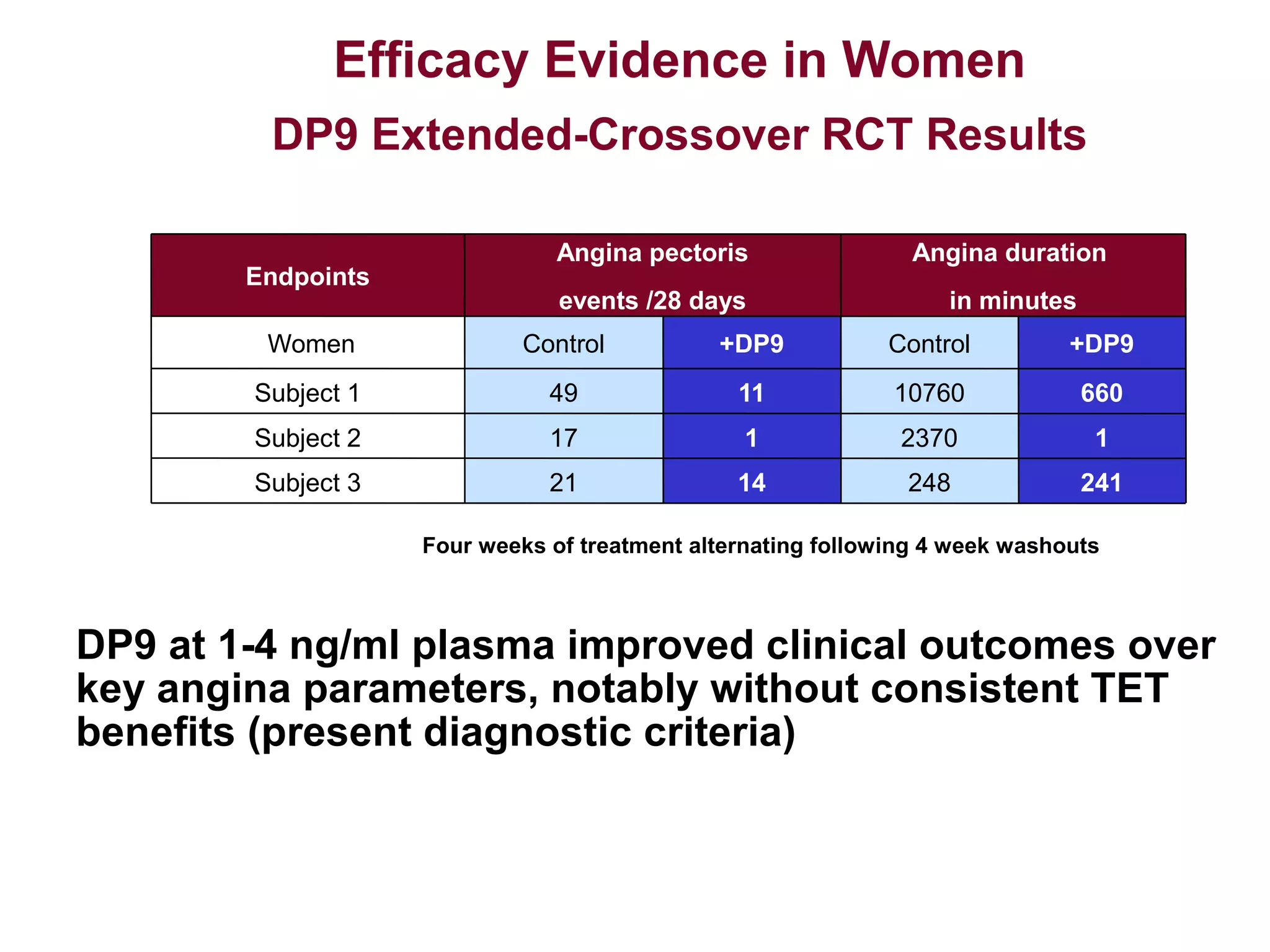 Efficacy Evidence in Women
         DP9 Extended-Crossover RCT Results

                                Angina pectoris                 Angina duration
        Endpoints
                                events /28 days                    in minutes
          Women              Control          +DP9           Control          +DP9
        Subject 1              49               11            10760             660
        Subject 2              17                1             2370              1
        Subject 3              21               14             248              241

                    Four weeks of treatment alternating following 4 week washouts



DP9 at 1-4 ng/ml plasma improved clinical outcomes over
key angina parameters, notably without consistent TET
benefits (present diagnostic criteria)
 