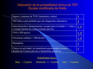 Valoración de la probabilidad clínica de TEP Escala modificada de Wells Probabilidad clínica  Baja:  < 2 puntos  Moderada:  2 – 6 puntos  Alta:  > 6 puntos Signos y síntomas de TVP ( hinchazón y dolor) 3 TEP tanto o más probable que otro diagnostico alternativo. 3 Inmovilización ( encamamiento, excepto para ir al baño >= 3 días ) o cirugía durante las cuatro semanas previas. 1,5 TVP o TEP previo. 1,5 Frecuencia cardiaca > 100 lat/min. 1,5 Hemoptisis. 1 Cáncer en actividad ( en tratamiento qumioterápico actual o durante los 6 meses previos o tratamiento paliativo) 1 