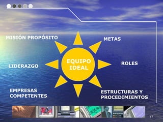 MISIÓN PROPÓSITO            METAS



                   EQUIPO           ROLES
LIDERAZGO           IDEAL



 EMPRESAS                   ESTRUCTURAS Y
 COMPETENTES                PROCEDIMIENTOS



                                             17
 