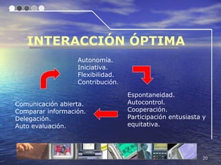 INTERACCIÓN ÓPTIMA
                  Autonomía.
                  Iniciativa.
                  Flexibilidad.
                  Contribución.

                                  Espontaneidad.
Comunicación abierta.             Autocontrol.
Comparar información.             Cooperación.
Delegación.                       Participación entusiasta y
Auto evaluación.                  equitativa.




                                                           20
 