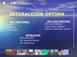 INTERACCIÓN ÓPTIMA
   ROL POR TAREA              ROL POR PROCESO
Visión                      ¿Por qué hablan?
Objetivo                    ¿Qué tanto hablan?
Estrategia                  ¿Quién habla con quién?

              PROBLEMAS
         Estructurales
         De procedimiento
         De relaciones




                                                  21
 