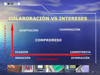 COLABORACIÓN VS INTERESES
C
O                                  COOPERACIÓN
L       ADAPTACIÓN
A
B
O
R                COMPROMISO
A
C
I
Ó
N     EVASIÓN                           COMPETENCIA

      NEGACIÓN   NO COLABORACIÓN
                                         AFIRMACIÓN




                                                      24
 