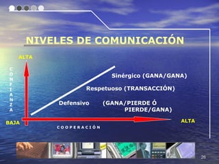 NIVELES DE COMUNICACIÓN
     ALTA

 C
 O                          Sinérgico (GANA/GANA)
 N
 F
 I                  Respetuoso (TRANSACCIÓN)
 A
 N
 Z          Defensivo     (GANA/PIERDE Ó
 A                             PIERDE/GANA)

BAJA                                           ALTA
            COOPERACIÓN




                                                      26
 
