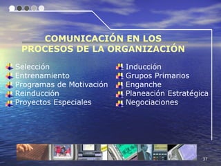 COMUNICACIÓN EN LOS
 PROCESOS DE LA ORGANIZACIÓN

Selección                 Inducción
Entrenamiento             Grupos Primarios
Programas de Motivación   Enganche
Reinducción               Planeación Estratégica
Proyectos Especiales      Negociaciones




                                              37
 