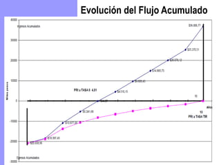 Evolución del Flujo Acumulado
 