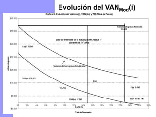 Evolución del VANMod(i)
 