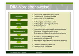 DIM-Vorgehensweise
                                         Definition des Marktforschungsproblems
             Definition                  Festlegung der Untersuchungsziele
                                         Definition der Forschungsfragen

                                         Festlegung der Informationsquellen
               Design                    Festlegung der Erhebungsinstrumente
                                         Stichprobenplanung

                                         Anwerbung und Schulung des Erhebungspersonals
       Datengewinnung                    Akquise der Untersuchungsteilnehmer
                                         Organisation und Durchführung der Datenerhebung

                                         Auswertung und Verdichtung der Daten
          Datenanalyse                   Interpretation der Ergebnisse
                                         Ableitung von Implikationen für Forschung und Praxis

                                         Erstellung eines Ergebnisberichts
        Dokumentation                    Präsentation der Ergebnisse



© DIM Deutsches Institut für Marketing      Marktforschung                                      14
 