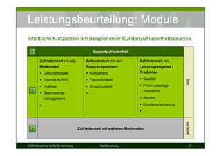 Leistungsbeurteilung: Module
Inhaltliche Konzeption am Beispiel einer Kundenzufriedenheitsanalyse.

   1                                             Gesamtzufriedenheit

          Zufriedenheit mit allg.            Zufriedenheit mit den        Zufriedenheit mit
          Merkmalen                          Ansprechpartnern             Leistungsangebot /
             Geschäftsstelle                   Kompetenz                  Produkten

             Internet-Auftritt                 Freundlichkeit               Qualität




                                                                                                 fest
             Hotlines                          Erreichbarkeit               Preis-Leistungs-
   2                                                                        Verhältnis
             Beschwerde-                       …
             management                                                     Service

             …                                                              Kundenorientierung
                                                                            …




                                                                                                 variabel
   3                                     Zufriedenheit mit weiteren Merkmalen



© DIM Deutsches Institut für Marketing               Marktforschung                                    17
 