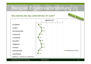 Beispiel Ergebnisdarstellung (I)
                                                                                                           fikti
Wie nehmen Sie das Unternehmen XY wahr?                                                                         ves
                                                                                                                         Beis
                                                                             Mittelwerte (1-6)
                                                                                                                             p    iel
                                                         1      2              3          4      5   6


  kompetent                                                   1,50


  modern                                                             2,00


  serviceorientiert                                                   2,10


  kundennah                                                    1,70


  zuverlässig                                                1,40


  freundlich                                                    1,80


  erfolgreich                                                        2,00


  innovativ                                                           2,10


  vertrauensvoll                                              1,50                                       Beurteilung der Kunden


  sympathisch                                                1,40

  Beurteilung: 1 = trifft voll zu, 6 = trifft nicht zu

© DIM Deutsches Institut für Marketing                          Marktforschung                                               18
 