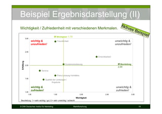 Beispiel Ergebnisdarstellung (II)
                                                                                                           fikti
Wichtigkeit / Zufriedenheit mit verschiedenen Merkmalen.                                                        ves
                                                                                                                         Beis
                                                                                                                             p   iel
                                            M Wichtigkeit: 1,70
              3,00
                     wichtig &                 Freundlichkeit                                         unwichtig &
                     unzufrieden!                                                                     unzufrieden!

              2,50


                                                                                     Erreichbarkeit
  Erfüllung




              2,00
                                                           Kundenorientierung                           M Beurteilung:
                                                                                                        2,00
                             Service

                                                  Preis-Leistung-Verhältnis
              1,50
                                  Qualität der Leistungen /
                                         Angebote

                     wichtig &                                                                        unwichtig &
                     zufrieden!                                                                       zufrieden!
              1,00
                  1,00                     1,50                               2,00          2,50                     3,00

                                                                       Wichtigkeit
 Beurteilung: 1 = sehr wichtig / gut, 6 = sehr unwichtig / schlecht


© DIM Deutsches Institut für Marketing                              Marktforschung                                          19
 