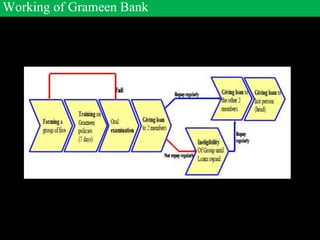 Working of Grameen Bank
 