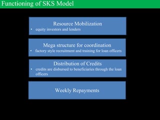 Resource Mobilization
• equity investors and lenders
Mega structure for coordination
• factory style recruitment and training for loan officers
Distribution of Credits
• credits are disbursed to beneficiaries through the loan
officers
Weekly Repayments
Functioning of SKS Model
 