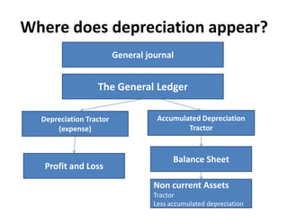 Reducing balance method for depreciation | PPTX