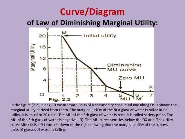 law of diminishing marginal utility