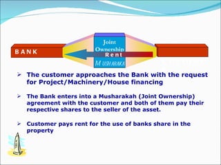 The Bank enters into a Musharakah (Joint Ownership) agreement with the customer and both of them pay their respective shares to the seller of the asset. Customer pays rent for the use of banks share in the property The customer approaches the Bank with the request for Project/Machinery/House financing   Rent C USTOMER BANK Joint Ownership Musharaka 