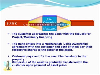The Bank enters into a Musharakah (Joint Ownership) agreement with the customer and both of them pay their respective shares to the seller of the asset. Ownership of the asset is gradually transferred to the customer upon payment of asset price. Customer pays rent for the use of banks share in the property Gradual Transfer of Ownership The customer approaches the Bank with the request for Project/Machinery financing   C USTOMER BANK Joint Ownership Musharaka 