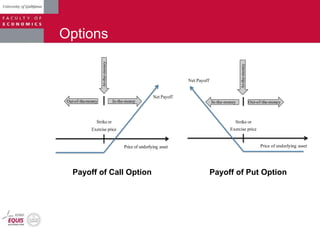 Options
Strike or
Exercise price
Price of underlying asset
Net Payoff
Out-of-the-money In-the-money
At-the-money
Strike or
Exercise price
Price of underlying asset
Net Payoff
In-the-money Out-of-the-money
At-the-money
Payoff of Call Option Payoff of Put Option
 