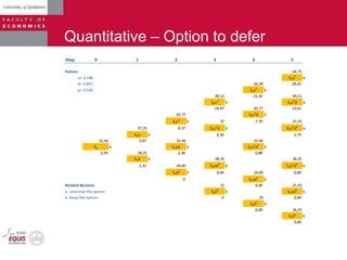 Quantitative – Option to defer
Step 0 1 2 3 4 5
Factors 64,75
u= 1,148 Sou5
e
d= 0,871 56,39 29,25
p= 0,510 Sou4
k
49,11 21,32 49,11
Sou3
k Sou4
d e
14,47 42,77 13,61
42,77 Sou3
d k
Sou2
k 37 7,70 37,25
37,25 9,37 Sou2
d k Sou3
d2
e
Sou k 4,30 1,75
32,44 5,87 32,44 32,44
So k Soud k Sou2
d2
k
3,59 28,25 2,38 0,88
Sod k 28,25 28,25
1,31 24,60 Soud2
k Sou2
d3
k
Sod2
k 0,44 24,60 0,00
0 Soud3
k
Related decision 21 0,00 21,43
e - exercise the option Sod3
k Soud4
k
k- keep the option 0 19 0,00
Sod4
k
0,00 16,25
Sod5
k
0,00
 