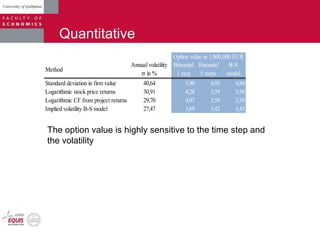 Quantitative
Method
Annual volatility
in
Binomial
1 step
Binomial
5 steps
B-S
model
Standard deviation in firm value 40,64 5,90 4,95 4,84
Logarithmic stock price returns 30,91 4,28 3,59 3,58
Logarithmic CF from project returns 29,70 4,07 3,59 3,58
Implied volatility B-S model 27,47 3,69 3,42 3,43
Option value in 1.000.000 EUR
The option value is highly sensitive to the time step and
the volatility
 