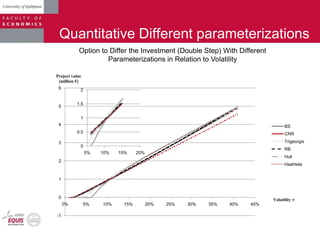 Quantitative Different parameterizations
-1
0
1
2
3
4
5
6
0% 5% 10% 15% 20% 25% 30% 35% 40% 45%
Project value
[million €]
Volatility
BS
CRR
Trigeorgis
RB
Hull
Haahtela
0
0.5
1
1.5
2
5% 10% 15% 20%
Option to Differ the Investment (Double Step) With Different
Parameterizations in Relation to Volatility
 
