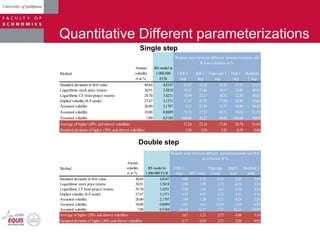 Quantitative Different parameterizations
Method
Annual
volatility
in %
BS model in
1.000.000
EUR
CRR 1
step
RB 1
step
Trigerogis 1
step
Hull 1
step
Haahtela
1 step
Standard deviation in firm value 40,64 4,8347 22,07 18,38 21,92 27,93 32,23
Logarithmic stock price returns 30,91 3,5818 19,47 21,86 19,17 23,05 30,92
Logarithmic CF from project returns 29,70 3,4251 18,90 22,27 18,71 22,24 30,83
Implied volatility B-S model 27,47 3,1371 17,55 22,98 17,68 20,46 30,66
Assumed volatility 20,00 2,1707 8,32 25,29 11,57 10,04 30,59
Assumed volatility 10,00 0,8889 -70,76 27,97 -30,71 -70,04 31,59
Assumed volatility 7,00 0,5184 -100,00 26,27 -94,02 -100,00 30,04
17,26 22,16 17,81 20,74 31,04
5,26 2,50 3,83 6,59 0,68Standard deviation of higher (20% and above) volatilities
Average of higher (20% and above) volatilities
Relative error between different parameterizations and
B-S as reference in %
Method
Annual
volatility
in %
BS model in
1.000.000 EUR
CRR 2
steps RB 2 steps
Trigerogis
2 steps
Hull 2
steps
Haahtela 2
steps
Standard deviation in firm value 40,64 4,8347 0,00 1,70 -0,13 -2,05 5,89
Logarithmic stock price returns 30,91 3,5818 2,94 1,09 2,72 -4,19 5,54
Logarithmic CF from project returns 29,70 3,4251 3,40 1,04 3,21 -4,56 5,42
Implied volatility B-S model 27,47 3,1371 4,29 0,97 4,22 -5,31 5,16
Assumed volatility 20,00 2,1707 7,69 1,28 8,71 -8,29 3,50
Assumed volatility 10,00 0,8889 -2,82 6,41 12,45 2,56 -4,06
Assumed volatility 7,00 0,5184 -63,46 12,37 -7,57 63,23 -10,99
3,67 1,21 3,75 -4,88 5,10
2,77 0,29 3,21 2,26 0,93
Average of higher (20% and above) volatilities
Standard deviation of higher (20% and above) volatilities
Relative error between different parameterizations and B-S
as reference in %
Single step
Double step
 