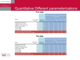 Quantitative Different parameterizations
Five step
Ten step
Method Annual volatility
in %
BS model in
1.000.000 EUR CRR 5 step RB 5 step
Trigerogis 5
step
Hull 5
step
Haahtela
5 step
Standard deviation in firm value 40,64 4,8347 2,40 0,56 2,35 3,36 6,09
Logarithmic stock price returns 30,91 3,5818 0,25 1,71 0,16 0,83 5,72
Logarithmic CF from project returns 29,70 3,4251 -0,20 1,82 -0,27 0,35 5,67
Implied volatility B-S model 27,47 3,1371 -1,19 1,99 -1,21 -0,71 5,58
Assumed volatility 20,00 2,1707 -7,28 2,23 -6,98 -7,09 5,09
Assumed volatility 10,00 0,8889 0,18 -1,18 4,89 0,26 1,39
Assumed volatility 7,00 0,5184 -23,24 -8,43 -5,48 -23,17 -6,02
-1,20 1,66 -1,19 -0,65 5,63
Standard deviation of higher (20% and above) volatilities 3,64 0,65 3,49 3,90 0,36
Relative error between different parameterizations and B-
S as reference in %
Average of higher (20% and above) volatilities
Method Annual volatility
in %
BS model in
1.000.000 EUR CRR 10 step RB 10 step
Trigerogis
10 step
Hull 10
step
Haahtela
10 step
Standard deviation in firm value 40,64 4,8347 2,02 2,23 1,99 2,47 -0,16
Logarithmic stock price returns 30,91 3,5818 2,46 2,29 2,42 2,74 0,23
Logarithmic CF from project returns 29,70 3,4251 2,48 2,30 2,45 2,74 0,31
Implied volatility B-S model 27,47 3,1371 2,47 2,32 2,45 2,69 0,47
Assumed volatility 20,00 2,1707 1,20 2,52 1,42 1,33 1,27
Assumed volatility 10,00 0,8889 -0,19 3,38 1,97 -0,16 3,43
Assumed volatility 7,00 0,5184 -11,94 2,53 -6,25 -11,93 3,28
2,13 2,33 2,15 2,39 0,42
Standard deviation of higher (20% and above) volatilities 0,56 0,11 0,45 0,61 0,52
Average of higher (20% and above) volatilities
Relative error between different parameterizations and BS as
reference in %
 