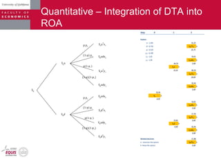 Quantitative – Integration of DTA into
ROA
S0
S0
u
S0
udx1
S0
u
2
x1
S0
udy1
S0
u
2
y1
S0
d
S0
d
2
x1
S0
udx1
S0
d
2
y1
S0
udy1
p p1
(1-p) p1
p(1-p1
)
(1-p)(1-p1
)
p p1
(1-p) p1
p(1-p1
)
(1-p)(1-p1
)
Step 0 1 2
Factors
u= 1,362 61,25
d= 0,734 Sou2
x1 e
p= 0,524 25,75
p1= 0,100
x1= 1,02 33,01
y1= 1,00 Soudx1 k
44,19 0,00
Sou k
12,22 60,19
Sou2
y1 e
24,69
32,44
Soudy1 k
0,00
32,44
So k
6,02
33,01
Soudx1 k
0,00
17,79
Sod2
x1 k
23,81 0,00
Sod k
0,00 32,44
Soudy1 k
0,00
Related decision 17,48
e - exercise the option Sod2
y1 k
k- keep the option 0,00
 