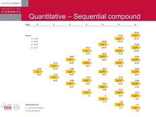 Quantitative – Sequential compound
Step 0 1 2 3 4 5 6
235,43
Factors 172,83 Sou6
e
u= 1,362 Sou5
e 233,19
d= 0,734 126,88 170,59
p= 0,524 Sou4
e 126,88
X5= 2,237 93,14 124,83 93,14 Sou5
d e
Sou3
e Sou4
d e 124,64
91,25 68,38 91,04
68,38 Sou3
d e 68,38
Sou2
e 50 66,40 50,19 Sou4
d2
e
50,19 68,38 Sou2
d e Sou3
d2
e 66,14
Sou e 48,33 48,09
36,85 50,19 36,85 36,85 36,85
So e Soud e Sou2
d2
e Sou3
d3
36,50 27,05 36,85 34,87 34,61
Sod e 27,05 27,05
26,27 19,86 Soud2
e Sou2
d3
e 19,86
Sod2
e 25,19 19,86 24,95 Sou2
d4
e
18,11 Soud3
e 17,62
15 17,88 14,58
Sod3
e Soud4
e 10,70
13 11 12,47 Soud5
e
Sod4
e 8,47
8,72 7,86
Related decision Sod5
e 5,77
e - exercise the option 5,75 Sod5
e
k- keep the option 3,53
 