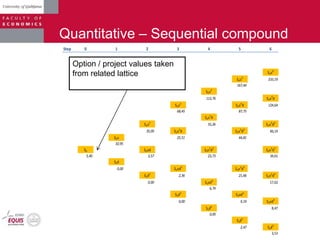 Quantitative – Sequential compound
Option / project values taken
from related lattice
Step 0 1 2 3 4 5 6
Sou6
Sou5
233,19
167,44
Sou4
113,76 Sou5
d
Sou3
Sou4
d 124,64
68,45 87,75
Sou3
d
Sou2
55,26 Sou4
d2
35,09 Sou2
d Sou3
d2
66,14
Sou 25,51 44,81
10,95
So Soud Sou2
d2
Sou3
d3
5,40 3,57 23,73 34,61
Sod
0,00 Soud2
Sou2
d3
Sod2
2,36 21,66 Sou2
d4
0,00 Soud3
17,62
6,74
Sod3
Soud4
0,00 9,19 Soud5
Sod4
8,47
0,00
Sod5
2,47 Sod5
3,53
 