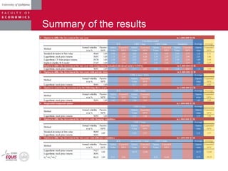Summary of the results
1.
Average Average
Method
Annual volatility
in %
Passive
NPV
Option
Value
Expanded
NPV
Option
Value
Expanded
NPV
Option
Value
Expanded
NPV
Option
Value
Expanded
NPV
Option
value
Expanded
NPV
Standard deviation in firm value 40,64 1,85 2,98 4,83 4,05 5,90 3,10 4,95 2,90 4,75 3,26 5,11
Logarithmic stock price returns 30,91 1,85 1,73 3,58 2,43 4,28 1,74 3,59 2,13 3,98 2,01 3,86
Logarithmic CF from project returns 29,70 1,85 1,58 3,43 2,22 4,07 1,57 3,42 1,39 3,24 1,69 3,54
Implied volatility B-S model 27,47 1,85 1,29 3,14 1,84 3,69 1,25 3,10 1,32 3,17 1,42 3,27
Logarithmic stock price returns 30,91 1,85 1,42 3,27 2,17 4,02 1,43 3,28 1,12 2,97 1,54 3,39
2.
Average
Method
Annual volatility
in %
Passive
NPV
Option
Value
Expanded
NPV
Option
value
Expanded
NPV
Logarithmic stock price returns 30,91 1,85 4,17 6,02 4,17 6,02
3.
Average Average
Method
Annual volatility
in %
Passive
NPV
Option
Value
Expanded
NPV
Option
Value
Expanded
NPV
Option
value
Expanded
NPV
Logarithmic stock price returns 30,91 1,85 1,45 3,30 1,80 3,65 1,63 3,48
4.
Average
Method
Annual volatility
in %
Passive
NPV
Option
Value
Expanded
NPV
Option
value
Expanded
NPV
Logarithmic stock price returns 30,91 1,85 3,55 5,40 3,55 5,40
5.
Average
Method
Annual volatility
in %
Passive
NPV
Option
Value
Expanded
NPV
Option
value
Expanded
NPV
Standard deviation in firm value 40,64
Logarithmic stock price returns 30,91
6.
Average Average
Method
Annual volatility
in %
Passive
NPV
Option
Value
Expanded
NPV
Option
Value
Expanded
NPV
Option
Value
Expanded
NPV
Option
value
Expanded
NPV
Logarithmic stock price returns 74,17
Logarithmic stock price returns 30,91
r
2
= 1
2
+ 2
2
80,35 1,85 8,11 9,96 8,55 10,40 8,33 10,18
CRR 1 step CRR 5 steps
CRR 3 stepsB-S
Sequential compound option in 1.000.000 EUR
Simulation
Option to differ the investment for two years with private risks in 1.000.000 EUR
Option to differ the investment for one year with competition inclouded (dividend yield y=1,93%) in 1.000.000 EUR
CRR 1 step + DTA
Option to contract the investment in the following three years in 1.000.000 EUR
B-S CRR 2 steps
Calculation model
Option to differ the investment for one year in 1.000.000 EUR
1,52 3,37
CRR 6 steps
Option to differ the investment for two years with changing volatilities in 1.000.000 EUR
CRR 2 steps
B-S
3,37
12,60
1,52
10,75
Option to differ the investment for two years with differnet volatilities in 1.000.000 EUR
non recomb. 2 steps
1,85
1,85 10,75 12,60
 